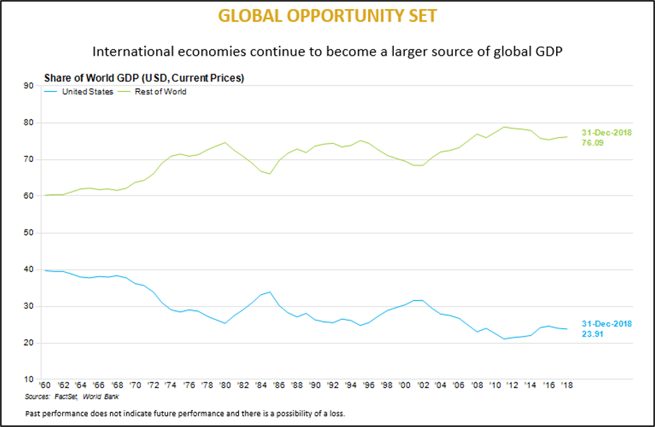 Global Opportunity Set