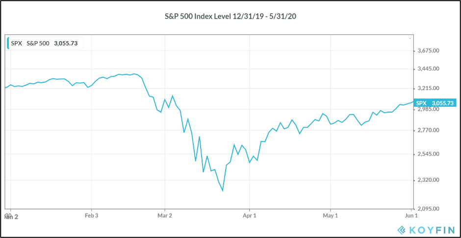 S & P 500 Index Level