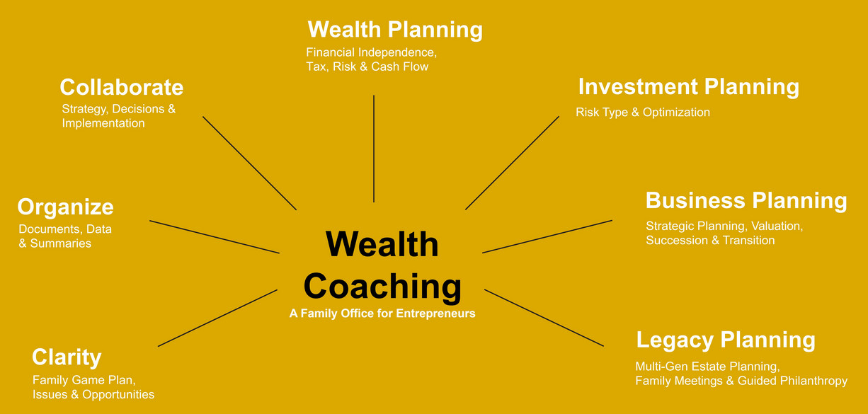 MKD Wealth Coach Framework